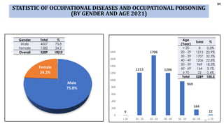 31
31
31
9
1213
1706
1206
969
164
22
0
200
400
600
800
1000
1200
1400
1600
1800
< 20 20 - 29 30 - 39 40 - 49 50 - 59 60 - 69 ≥ 70
Male
75.8%
Female
24.2%
Gender Total %
Male 4007 75.8
Female 1282 24.2
Overall 5289 100.0
Age
(Year)
Total %
< 20 8 0.2%
20 - 29 1213 22.9%
30 - 39 1707 32.3%
40 - 49 1206 22.8%
50 - 59 969 18.3%
60 - 69 164 3.1%
≥ 70 22 0.4%
Total 5289 100.0
STATISTIC OF OCCUPATIONAL DISEASES AND OCCUPATIONAL POISONING
(BY GENDER AND AGE 2021)
31
 