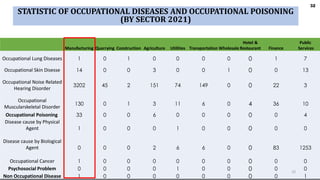32
32
32
Manufacturing Quarrying Construction Agriculture Utilities Transportation Wholesale
Hotel &
Restaurant Finance
Public
Services
Occupational Lung Diseases 1 0 1 0 0 0 0 0 1 7
Occupational Skin Disesse 14 0 0 3 0 0 1 0 0 13
Occupational Noise Related
Hearing Disorder
3202 45 2 151 74 149 0 0 22 3
Occupational
Muscularskeletal Disorder
130 0 1 3 11 6 0 4 36 10
Occupational Poisoning 33 0 0 6 0 0 0 0 0 4
Disease cause by Physical
Agent 1 0 0 0 1 0 0 0 0 0
Disease cause by Biological
Agent 0 0 0 2 6 6 0 0 83 1253
Occupational Cancer 1 0 0 0 0 0 0 0 0 0
Psychosocial Problem 0 0 0 0 1 0 0 0 0 0
Non Occupational Disease 1 0 0 0 0 0 0 0 0 1
STATISTIC OF OCCUPATIONAL DISEASES AND OCCUPATIONAL POISONING
(BY SECTOR 2021)
32
 