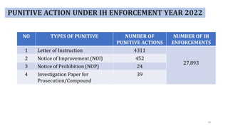 34
34
PUNITIVE ACTION UNDER IH ENFORCEMENT YEAR 2022
34
NO TYPES OF PUNITIVE NUMBER OF
PUNITIVE ACTIONS
NUMBER OF IH
ENFORCEMENTS
1 Letter of Instruction 4311
27,893
2 Notice of Improvement (NOI) 452
3 Notice of Prohibition (NOP) 24
4 Investigation Paper for
Prosecution/Compound
39
 
