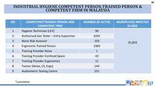 35
35
INDUSTRIAL HYGIENE COMPETENT PERSON,TRAINED PERSON &
COMPETENT FIRM IN MALAYSIA
NO COMPETENT/TRAINED PERSON AND
COMPETENT FIRM
NUMBER OF ACTIVE WORKPLACES INPECTED
IN 2022
1 Hygiene Technician (LEV) 90
35,833
2 Authorised Gas Tester – Entry Supervisor 4241
3 Noise Risk Assessor 103
4 Ergonomic Trained Person 2383
5 Training Provider Noise 1
6 Training Provider Confined Space 42
7 Training Provider Ergonomics 11
8 Trainer (Noise, CS, Ergo) 144
9 Audiometric Testing Centre 251
*cumulative
 