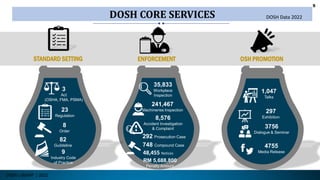 5
5
2
DOSH | BDAPP | 2022
DOSH CORE SERVICES
STANDARD SETTING ENFORCEMENT
3
Act
(OSHA, FMA, PSMA)
23
Regulation
8
Order
82
Guildeline
35,833
Workplace
Inspection
241,467
Machineries Inspection
292 Prosecution Case
8,576
Accident Investigation
& Complaint
1,047
Talks
297
Exhibition
3756
Dialogue & Seminar
4755
Media Release
OSH PROMOTION
DOSH Data 2022
748 Compound Case
RM 5,688,800
Penalty Amount
9
Industry Code
of Practice
48,455 Notices
 