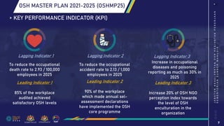 7
J
A
B
A
T
A
N
K
E
S
E
L
A
M
A
T
A
N
D
A
N
K
E
S
I
H
A
T
A
N
P
E
K
E
R
J
A
A
N
K
E
M
E
N
T
E
R
I
A
N
S
U
M
B
E
R
M
A
N
U
S
I
A
OSH MASTER PLAN 2021-2025 (OSHMP25)
> KEY PERFORMANCE INDICATOR (KPI)
To reduce the occupational
death rate to 2.93 / 100,000
employees in 2025
To reduce the occupational
accident rate to 2.13 / 1,000
employees in 2025
Increase in occupational
diseases and poisoning
reporting as much as 30% in
2025
Leading Indicator 1
85% of the workplace
audited achieved
satisfactory OSH levels
Leading Indicator 2
90% of the workplace
which made annual sel-
assessment declarations
have implemented the OSH
core programme
Leading Indicator 3
Increase 20% of OSH NGO
perception index towards
the level of OSH
enculturation in the
organization
Lagging Indicator 1 Lagging Indicator 3
Lagging Indicator 2
 