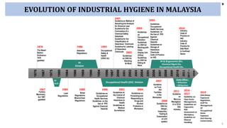 9
9
9
1876
1967
1975
1980
1984
1986
1989
1990
1994
1996
1997
2000
2001
2002
2003
2004
2005
2006
2007
2008
2009
2010
2011
2017
–
now
The Steam
Boilers
Ordinance
1876
gazetted
1876
Factory
Machinery
Act 1967
gazetted
1967
IH
Division
Lead
Regulations
1984
Asbestos
Regulations
1986
• Noise
Regulations
•Mineral Dust
Regulations
1989
IH
Unit
Occupational
Safety &
Health
(OSH) Act
1994
1996
•Guidelineon Method of
Samplingand Analysis
for Airborne Lead
•Guidelinefor the
Formulation of a
Chemical Safety
Datasheet
•Guidelinefor the
Classification of
Hazardous Chemicals
•Guidelinefor Labeling
of Hazardous
Chemicals
1997
•Guidelineson
Occupational
Health Services
•Guidelines on the
Use of PPE
Against Chemical
Hazards
Guideline
on First-
Aid
Facilities
in the
Workplace
2001
•Guidelineson
the Control of
Chemical
Hazardous to
Health
•Guidelineson
Medical
Surveillance
2003
•Guidelines
on
Occupational
Vibration
•Guidelines
on OSH for
Working with
Video
Display Unit
(VDUs)
•Guidelines
on OSH for
Sitting At
Work
2005
•Guidelines on
Occupational
Health Services
•Guidelines on
the Use of PPE
Against
Chemical
Hazards
•Guidelineson
Storage of
Hazardous
Chemicals
•Code of Practice
on IAQ
2007
Guidelineson
Preventing and
Responding to
Drugs and
Alcohol
Problemsin
Workplace
2004
Occupational Health (OH) Division
Guidelineon
OSH for
design,
Inspection,
Testing &
Examination
of LEV
system
2008
2010
IH & Ergonomic Div.
Chemical Mgmt Div.
Occupational Health Div.
•Industry
Code of
Practice on
IAQ
•Industry
Code of
Practice for
Safe Work
in Confined
Space
Guideline
on
Mercury
Manageme
nt in Oil &
Gas
Industry
2011
State Office :
• IHSection
• OHSection
Guidelines
on OSH for
Standing
At Work
2002
2016 -
2017
Guideline on
Heat Stress
Management,
Guidelines on
Ergonomic
Risk
Assessment at
Workplace,
Guideline on
Manual
Handling
EVOLUTION OF INDUSTRIAL HYGIENE IN MALAYSIA
2019
OSH (Noise
Exposure)
Regulation,
ICOP for
Management
Of
Occupational
Noise
Exposure
And Hearing
Conservation
9
 