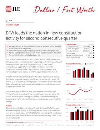 © 2019 Jones Lang LaSalle IP, Inc. All rights reserved. All information contained herein is from sources deemed reliable; however, no representation or warranty is made to the accuracy thereof.
Q2 2019
Industrial Insight
The Dallas-Fort Worth (DFW) industrial market remains strong halfway into
2019, propelled by population and employment growth in the region. Vacancy
remains at historic lows while demand continues to keep up with
unprecedented supply. DFW remained the most active market for
construction in the nation for a second consecutive quarter with rent
increases beginning to plateau as tenants adjust to rates in the market.
The DFW market remains the highest in the nation in construction activity.
Speculative projects account for over 70-percent of the activity across the
market. Over 60-percent of current projects under construction in the South
Dallas submarket are build-to-suit, helping to keep in check the submarket’s
16.4-percent vacancy rate.
Even with vacancy near historic lows, available space remains at near
“frictional” levels, accounting for the normal tenant movement within the
market. Rents increases have begun to plateau as tenants renewing are
accounting for higher rates that have grown two to four percent annually on
average.
Outlook
Demand is expected to remain strong through the second half of the year,
with net absorption topping 20 million square feet for the fifth consecutive
year. Several leases signed in the first half of the year, along with construction
already accounted for in the South Dallas submarket will bring vacancy rates
lower market-wide.
Fundamentals Forecast
YTD net absorption 9,964,490 s.f. ▲
QTD net absorption 5,245,662 s.f. ▲
Under construction 26,189,953 s.f. ▶
Total vacancy 7.0 % ▶
Average asking rent (NNN) $4.36 p.s.f. ▲
Tenant improvements Stable ▶
0
10,000,000
20,000,000
30,000,000
2015 2016 2017 2018 YTD
2019
Supply and demand (s.f.) Net absorption
Deliveries
DFW leads the nation in new construction
activity for second consecutive quarter
6.4%
6.1%
7.0%
6.6%
7.0%
2015 2016 2017 2018 Q2 2019
Total vacancy
For more information, contact: Nick Thomas | nick.thomas@am.jll.com
• Vacancy remains at historic lows for the cycle, with over half of the DFW
submarkets below six percent
• Rent increases are plateauing as tenants accommodate higher rates
• For the second consecutive quarter, DFW is the top market in the nation
for new construction activity by square feet
$2.00
$3.00
$4.00
$5.00
2015 2016 2017 2018 Q2 2019
Average asking rents ($/s.f.)
W&D Manufacturing
Dallas / Fort Worth
 
