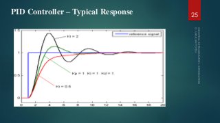 PID Controller – Typical Response 25
 