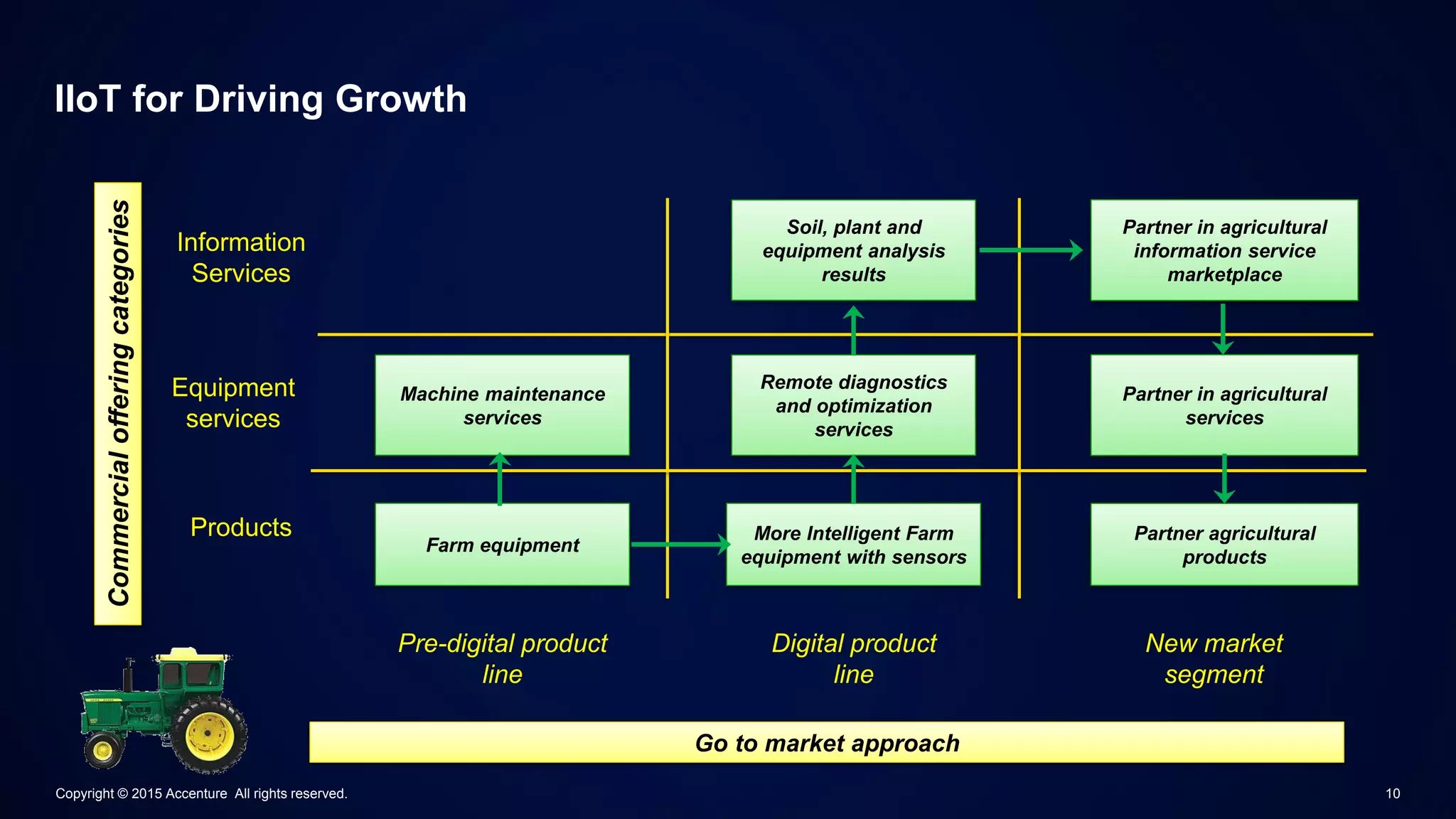 IIoT for Driving Growth
Products
Information
Services
Pre-digital product
line
Digital product
line
New market
segment
Farm equipment
Partner in agricultural
information service
marketplace
Equipment
services
Machine maintenance
services
Remote diagnostics
and optimization
services
Commercialofferingcategories
Go to market approach
More Intelligent Farm
equipment with sensors
Soil, plant and
equipment analysis
results
Partner in agricultural
services
Partner agricultural
products
Copyright © 2015 Accenture All rights reserved. 10
 