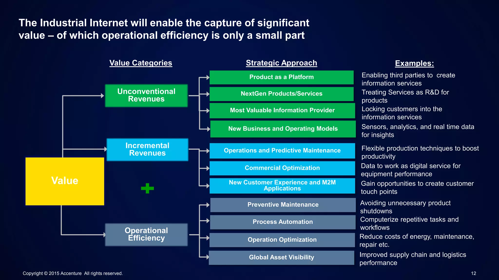 The Industrial Internet will enable the capture of significant
value – of which operational efficiency is only a small part
Value Categories Strategic Approach
Value
Unconventional
Revenues
NextGen Products/Services
Product as a Platform
New Business and Operating Models
Most Valuable Information Provider
Operations and Predictive Maintenance
Commercial Optimization
New Customer Experience and M2M
Applications
Treating Services as R&D for
products
Enabling third parties to create
information services
Locking customers into the
information services
Sensors, analytics, and real time data
for insights
Flexible production techniques to boost
productivity
Data to work as digital service for
equipment performance
Gain opportunities to create customer
touch points
Avoiding unnecessary product
shutdowns
Computerize repetitive tasks and
workflows
Improved supply chain and logistics
performance
Reduce costs of energy, maintenance,
repair etc.
Incremental
Revenues
Operational
Efficiency
Preventive Maintenance
Process Automation
Operation Optimization
Global Asset Visibility
Examples:
Copyright © 2015 Accenture All rights reserved. 12
 