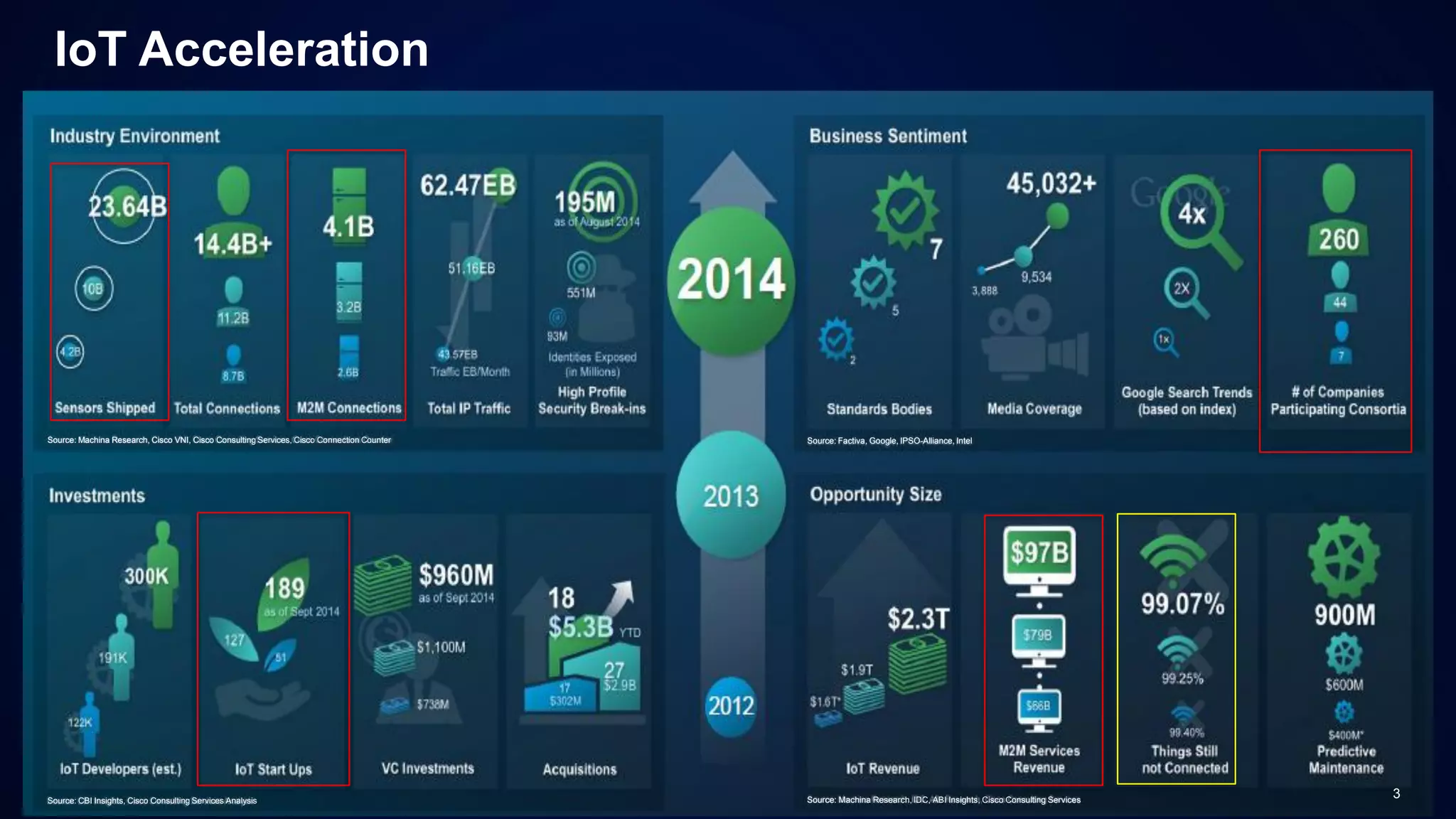 IoT Acceleration
Source: CBI Insights, Cisco Consulting Services Analysis Source: Machina Research, IDC, ABI Insights, Cisco Consulting Services
Source: Machina Research, Cisco VNI, Cisco Consulting Services, Cisco Connection Counter Source: Factiva, Google, IPSO-Alliance, Intel
3
 