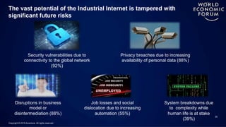 20
The vast potential of the Industrial Internet is tampered with
significant future risks
Copyright © 2015 Accenture All rights reserved.
Security vulnerabilities due to
connectivity to the global network
(92%)
Disruptions in business
model or
disintermediation (88%)
Privacy breaches due to increasing
availability of personal data (88%)
Job losses and social
dislocation due to increasing
automation (55%)
System breakdowns due
to complexity while
human life is at stake
(39%)
 