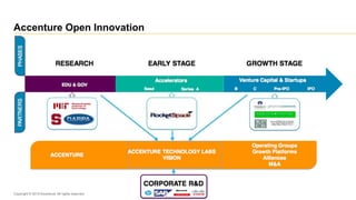 Accenture Open Innovation
Copyright © 2015 Accenture All rights reserved.
 