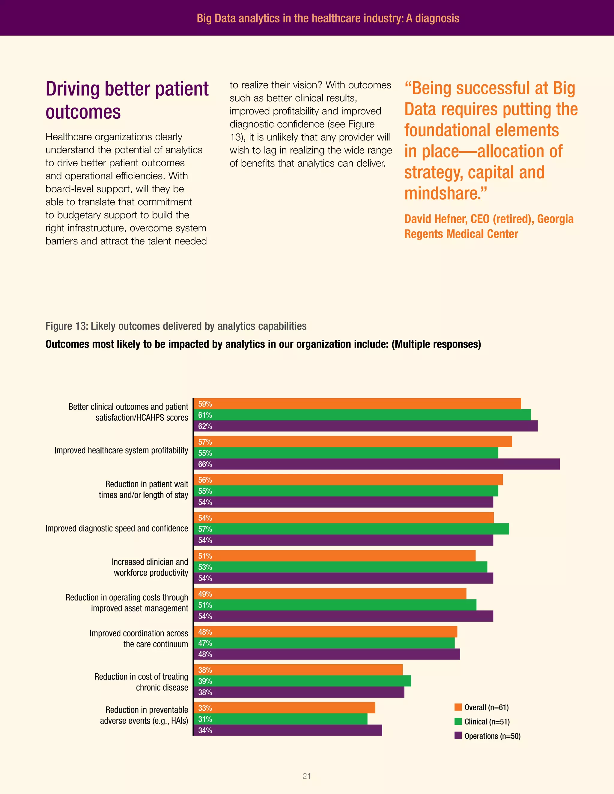 21
Figure 13: Likely outcomes delivered by analytics capabilities
Outcomes most likely to be impacted by analytics in our organization include: (Multiple responses)
Big Data analytics in the healthcare industry: A diagnosis
Better clinical outcomes and patient
satisfaction/HCAHPS scores
Improved healthcare system profitability
Reduction in patient wait
times and/or length of stay
Improved diagnostic speed and confidence
Increased clinician and
workforce productivity
Reduction in operating costs through
improved asset management
Improved coordination across
the care continuum
Reduction in cost of treating
chronic disease
Reduction in preventable
adverse events (e.g., HAIs)
59%
57%
56%
54%
51%
49%
48%
38%
33%
61%
55%
55%
57%
53%
51%
47%
39%
31%
62%
66%
54%
54%
54%
54%
48%
38%
34%
Overall (n=61)
Clinical (n=51)
Operations (n=50)
Driving better patient
outcomes
Healthcare organizations clearly
understand the potential of analytics
to drive better patient outcomes
and operational efficiencies. With
board-level support, will they be
able to translate that commitment
to budgetary support to build the
right infrastructure, overcome system
barriers and attract the talent needed
to realize their vision? With outcomes
such as better clinical results,
improved profitability and improved
diagnostic confidence (see Figure
13), it is unlikely that any provider will
wish to lag in realizing the wide range
of benefits that analytics can deliver.
“Being successful at Big
Data requires putting the
foundational elements
in place—allocation of
strategy, capital and
mindshare.”
David Hefner, CEO (retired), Georgia
Regents Medical Center
 