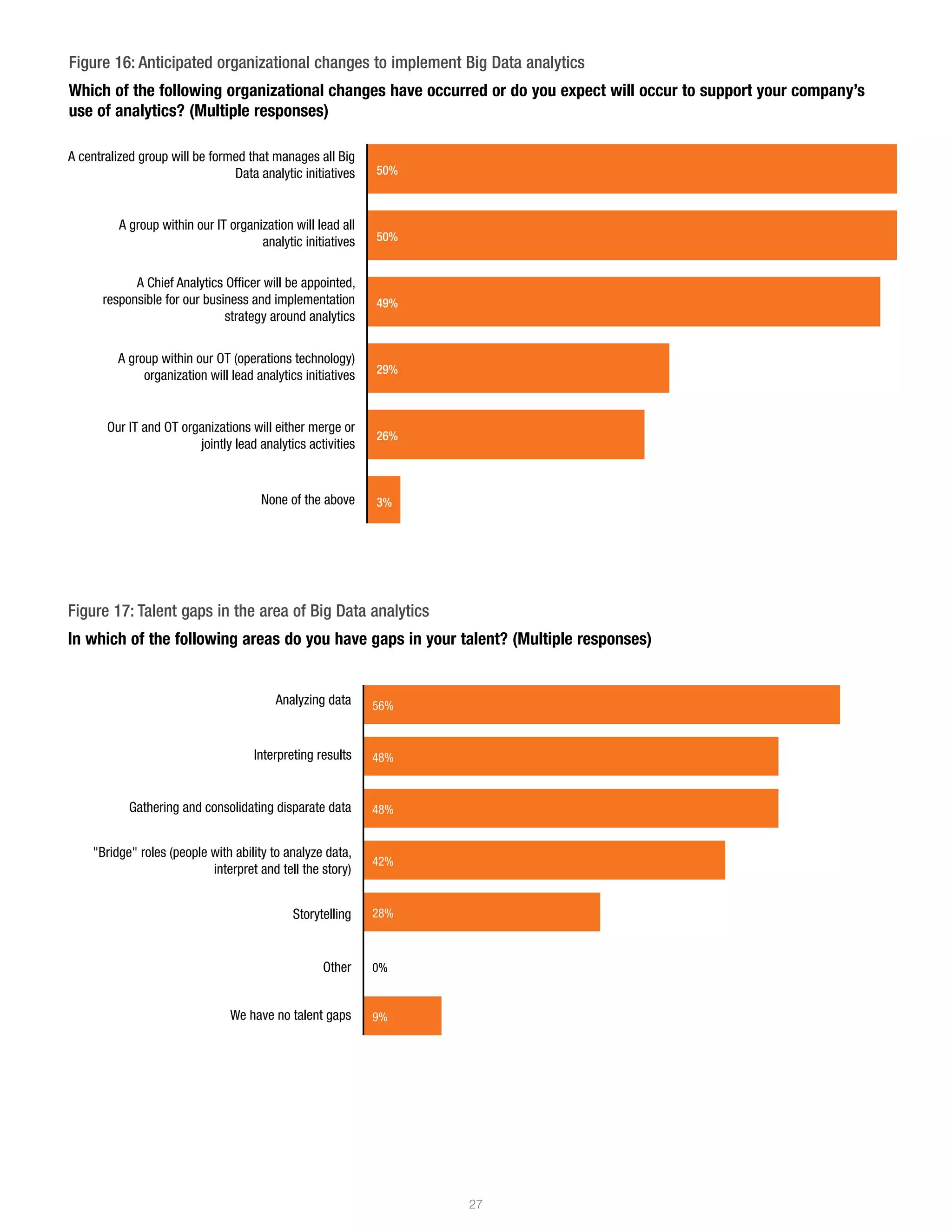 27
Figure 17: Talent gaps in the area of Big Data analytics
In which of the following areas do you have gaps in your talent? (Multiple responses)
Figure 16: Anticipated organizational changes to implement Big Data analytics
Which of the following organizational changes have occurred or do you expect will occur to support your company’s
use of analytics? (Multiple responses)
figure 16
A centralized group will be formed that manages all Big
Data analytic initiatives
A group within our IT organization will lead all
analytic initiatives
A Chief Analytics Officer will be appointed,
responsible for our business and implementation
strategy around analytics
A group within our OT (operations technology)
organization will lead analytics initiatives
Our IT and OT organizations will either merge or
jointly lead analytics activities
None of the above
50%
50%
49%
29%
26%
3%
Analyzing data
Interpreting results
Gathering and consolidating disparate data
"Bridge" roles (people with ability to analyze data,
interpret and tell the story)
Storytelling
Other
We have no talent gaps
56%
48%
48%
42%
28%
0%
9%
 