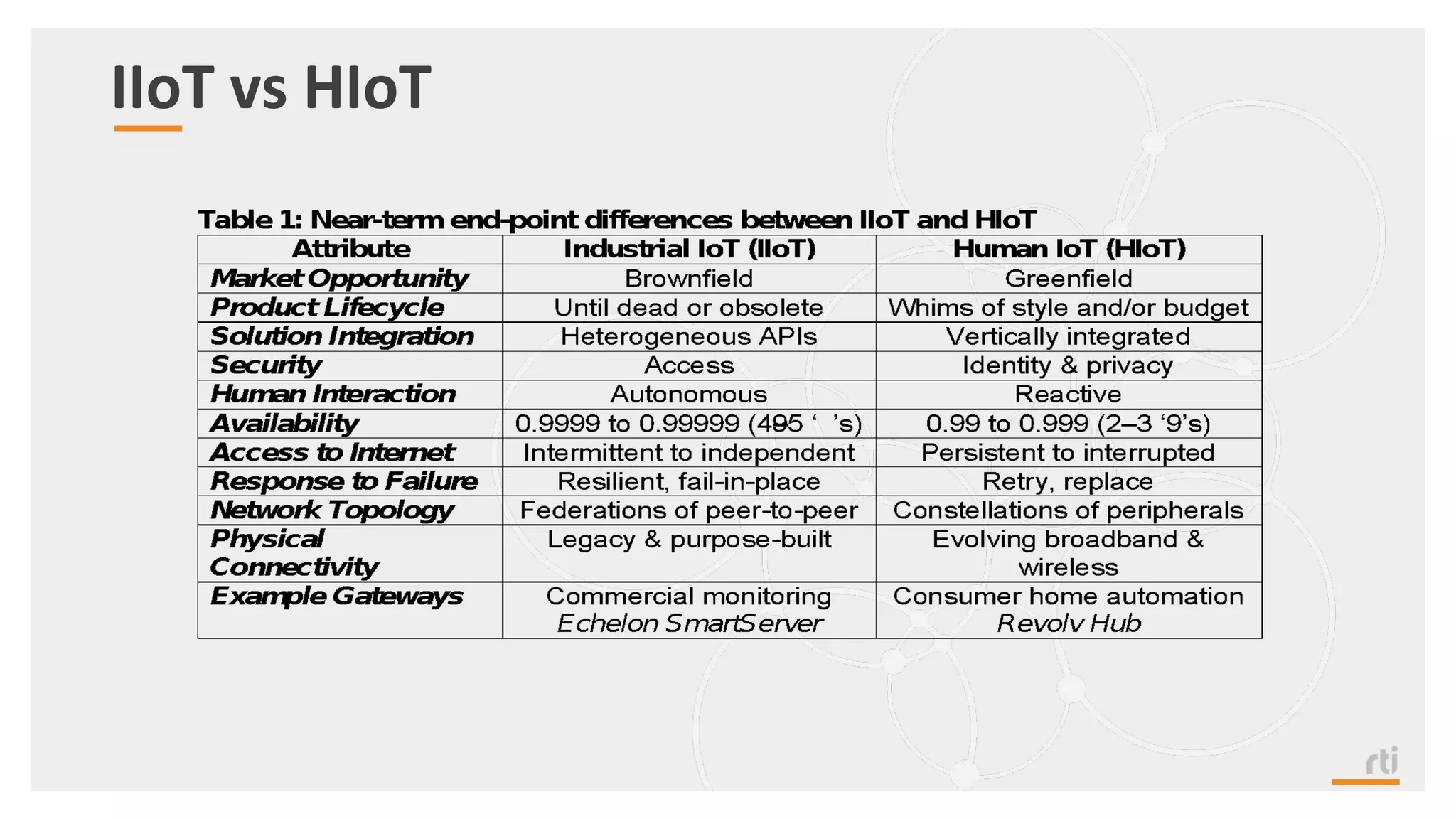 IIoT vs HIoT
 
