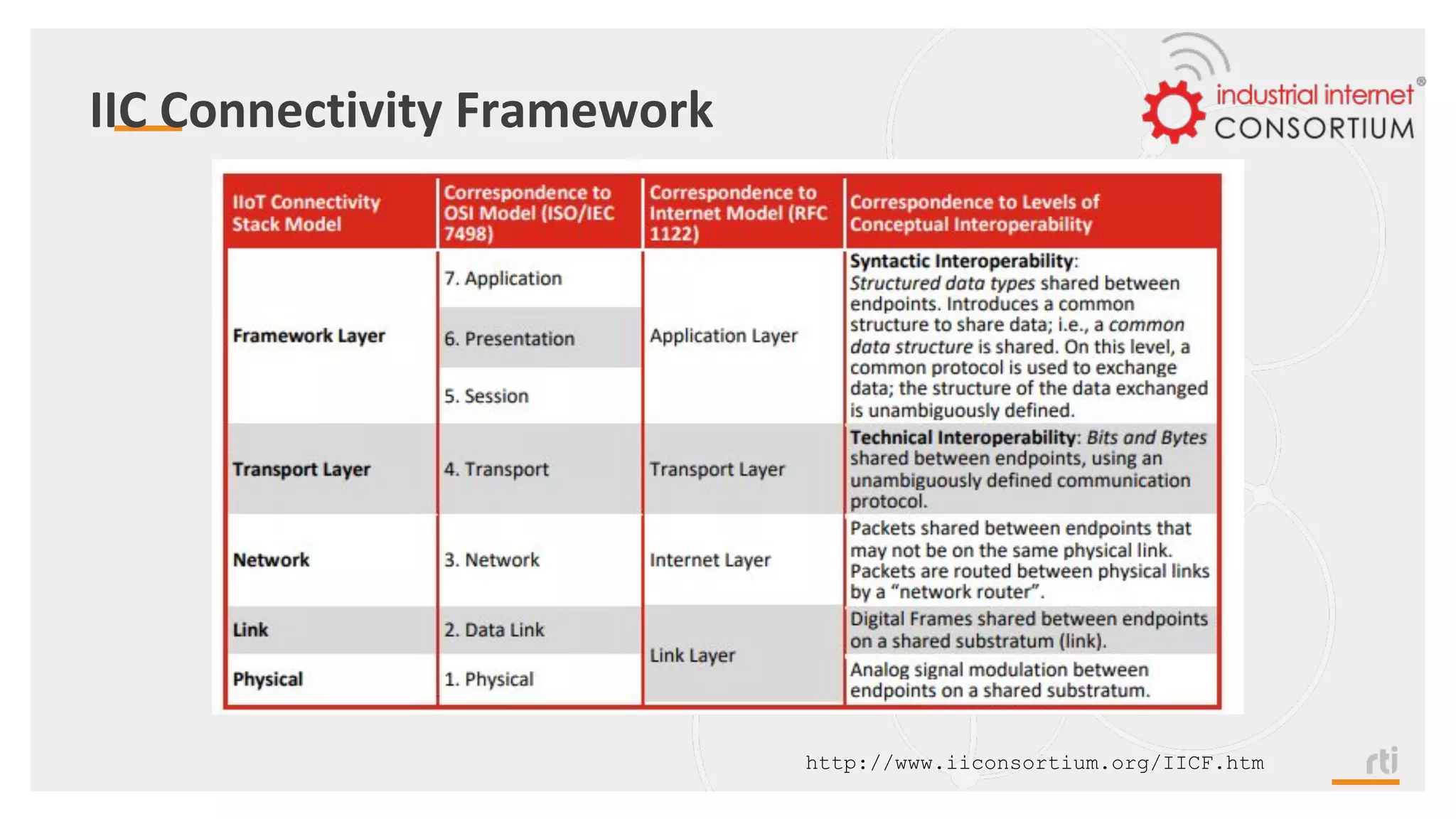 IIC Connectivity Framework
http://www.iiconsortium.org/IICF.htm
 
