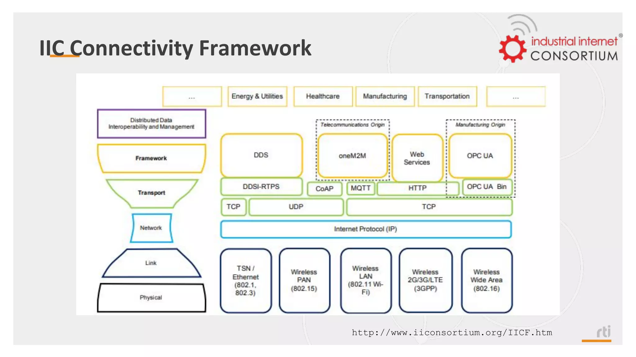 IIC Connectivity Framework
http://www.iiconsortium.org/IICF.htm
 