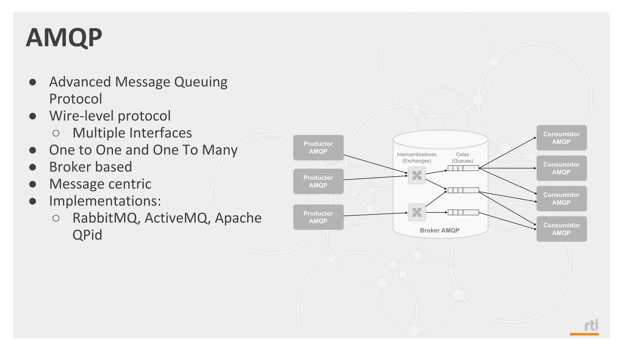 AMQP
● Advanced Message Queuing
Protocol
● Wire-level protocol
○ Multiple Interfaces
● One to One and One To Many
● Broker based
● Message centric
● Implementations:
○ RabbitMQ, ActiveMQ, Apache
QPid
 