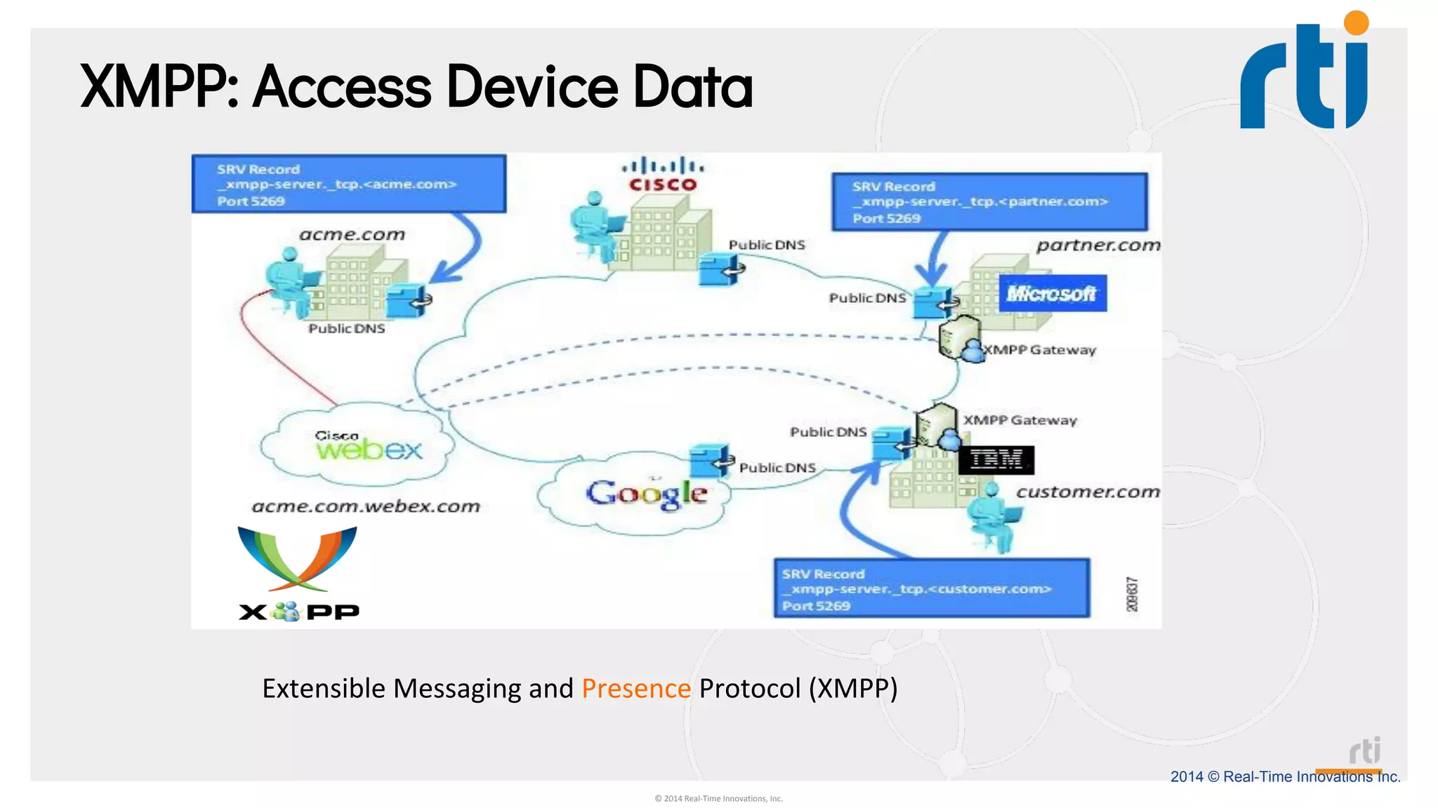 2014 © Real-Time Innovations Inc.
XMPP: Access Device Data
© 2014 Real-Time Innovations, Inc.
Extensible Messaging and Presence Protocol (XMPP)
 
