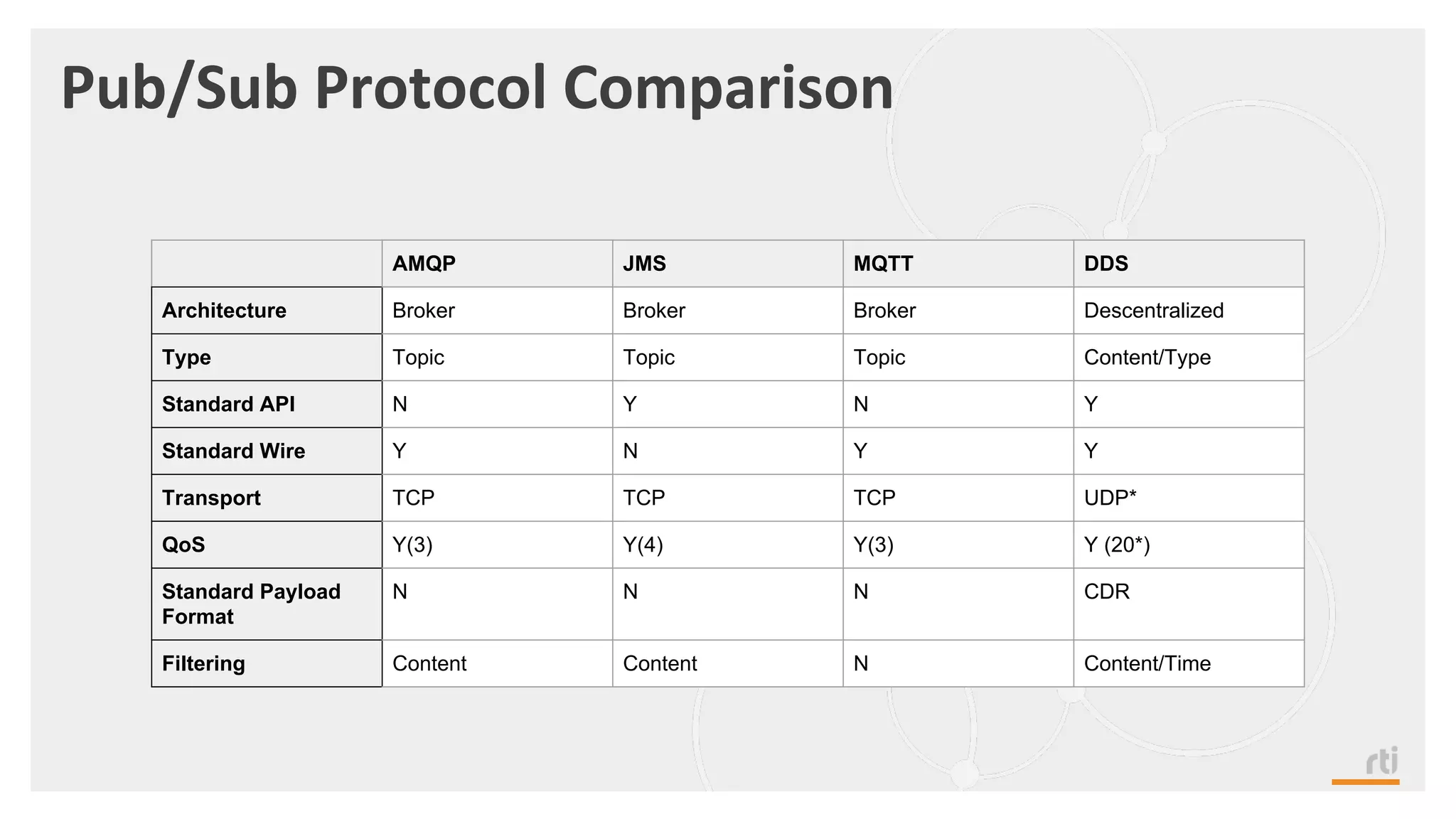 Pub/Sub Protocol Comparison
AMQP JMS MQTT DDS
Architecture Broker Broker Broker Descentralized
Type Topic Topic Topic Content/Type
Standard API N Y N Y
Standard Wire Y N Y Y
Transport TCP TCP TCP UDP*
QoS Y(3) Y(4) Y(3) Y (20*)
Standard Payload
Format
N N N CDR
Filtering Content Content N Content/Time
 