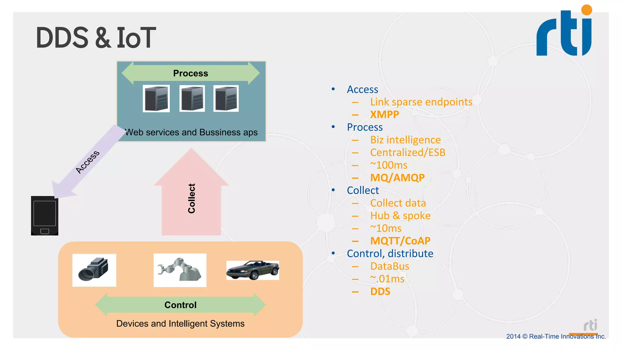 2014 © Real-Time Innovations Inc.
DDS & IoT
• Access
– Link sparse endpoints
– XMPP
• Process
– Biz intelligence
– Centralized/ESB
– ~100ms
– MQ/AMQP
• Collect
– Collect data
– Hub & spoke
– ~10ms
– MQTT/CoAP
• Control, distribute
– DataBus
– ~.01ms
– DDS
Devices and Intelligent Systems
Web services and Bussiness aps
Control
Collect
ProcessAccess
 