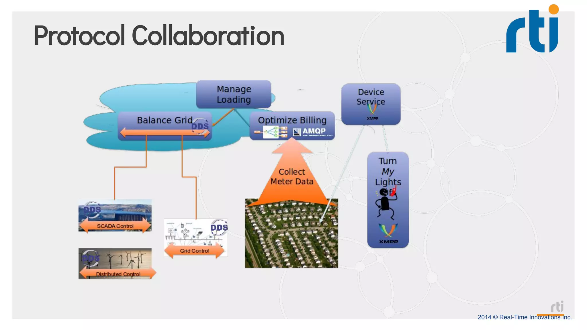 2014 © Real-Time Innovations Inc.
Protocol Collaboration
 