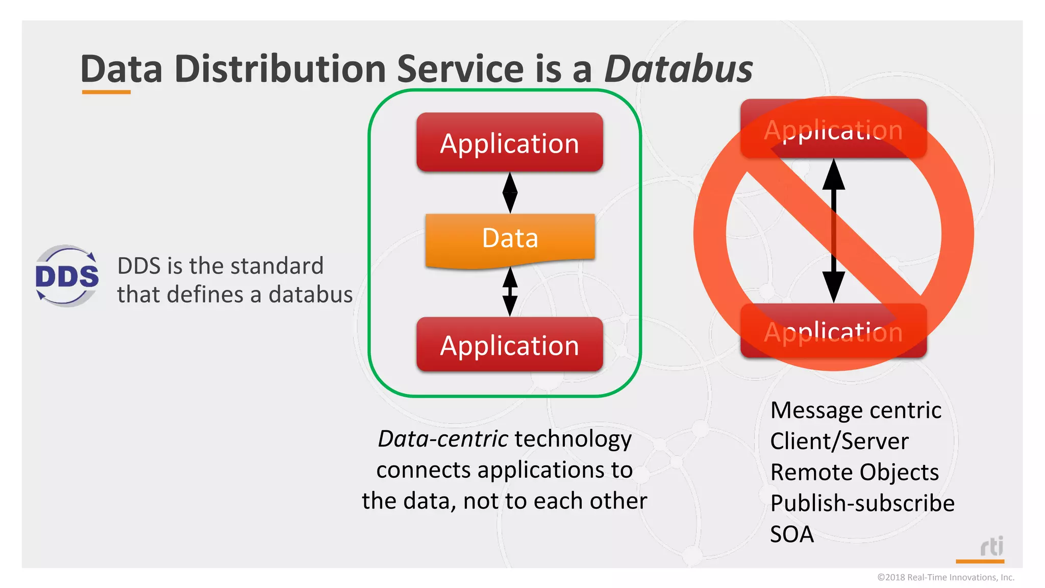 Data Distribution Service is a Databus
©2018 Real-Time Innovations, Inc.
Application
Application
Message centric
Client/Server
Remote Objects
Publish-subscribe
SOA
DDS is the standard
that defines a databus
Application
Application
Data
Data-centric technology
connects applications to
the data, not to each other
 
