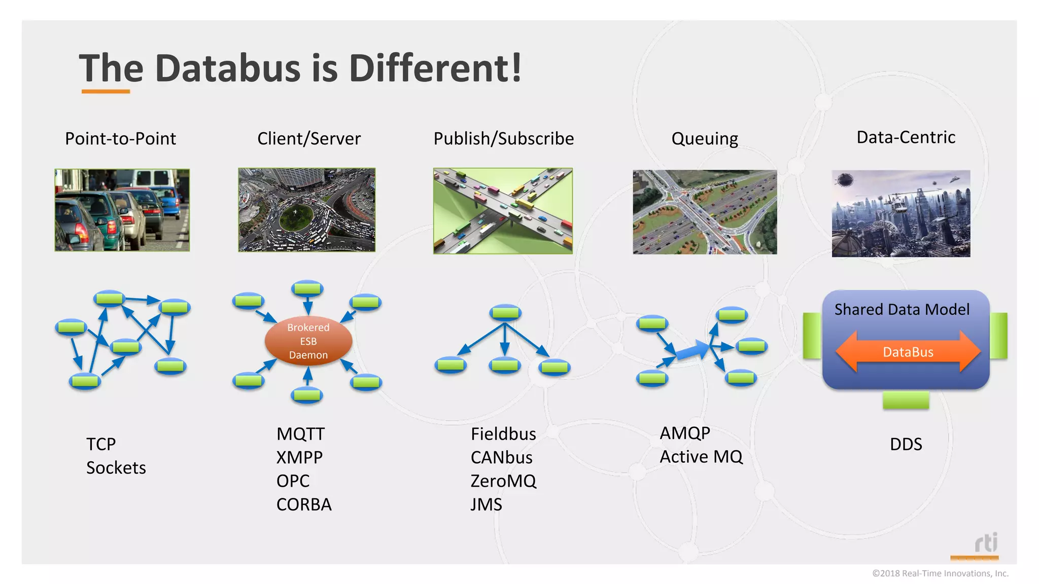 The Databus is Different!
©2018 Real-Time Innovations, Inc.
Data-Centric
DDS
Shared Data Model
DataBus
Point-to-Point
TCP
Sockets
Client/Server
MQTT
XMPP
OPC
CORBA
Brokered
ESB
Daemon
Publish/Subscribe
Fieldbus
CANbus
ZeroMQ
JMS
Queuing
AMQP
Active MQ
 