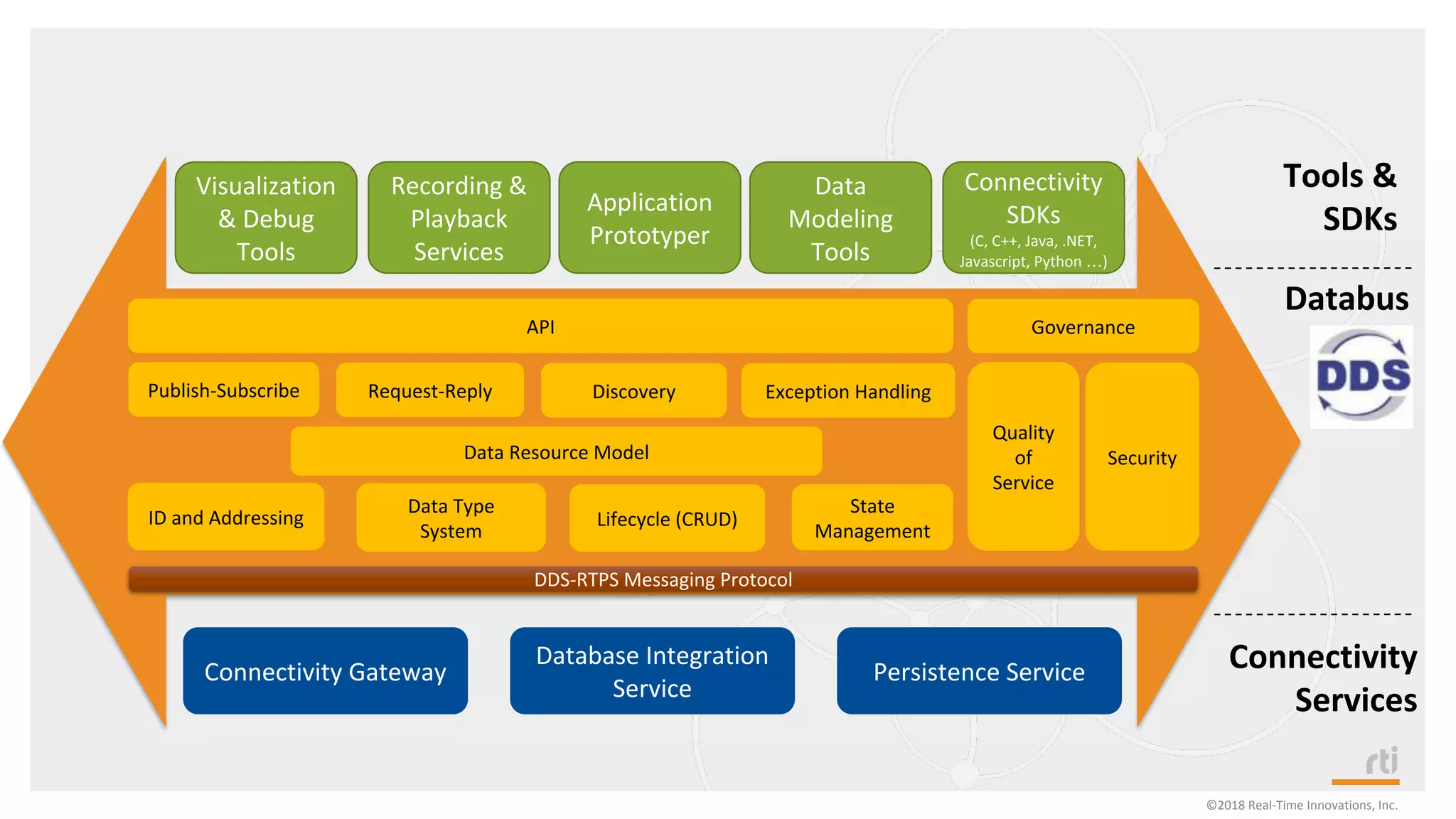 ©2018 Real-Time Innovations, Inc.
Connectivity Gateway
Database Integration
Service
Persistence Service
Visualization
& Debug
Tools
Recording &
Playback
Services
Application
Prototyper
Data
Modeling
Tools
Connectivity
SDKs
(C, C++, Java, .NET,
Javascript, Python …)
Tools &
SDKs
Connectivity
Services
Quality
of
Service
Security
Publish-Subscribe Request-Reply Discovery
ID and Addressing
Data Type
System
Lifecycle (CRUD)
Exception Handling
State
Management
API Governance
Databus
DDS-RTPS Messaging Protocol
Data Resource Model
 