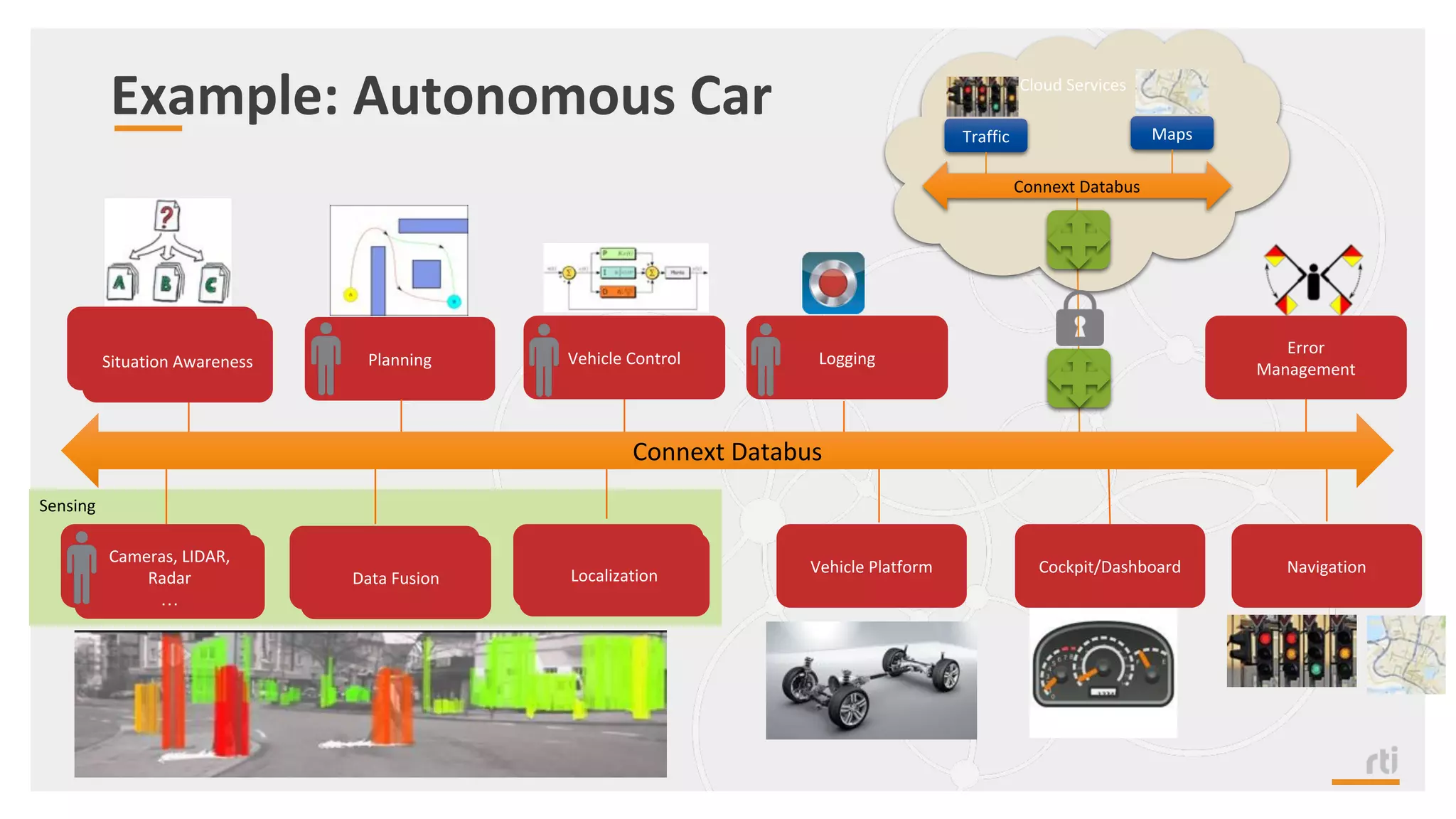 Cloud Services
Sensing
Planning
Radar, LIDAR Vehicle Platform Navigation
Error
Management
Cockpit/Dashboard
Situation Analysis
Situation Awareness
Vision Fusion
Cameras, LIDAR,
Radar
…
Data Fusion
LoggingVehicle Control
Localization
Connext Databus
Traffic Maps
Connext Databus
Example: Autonomous Car
 