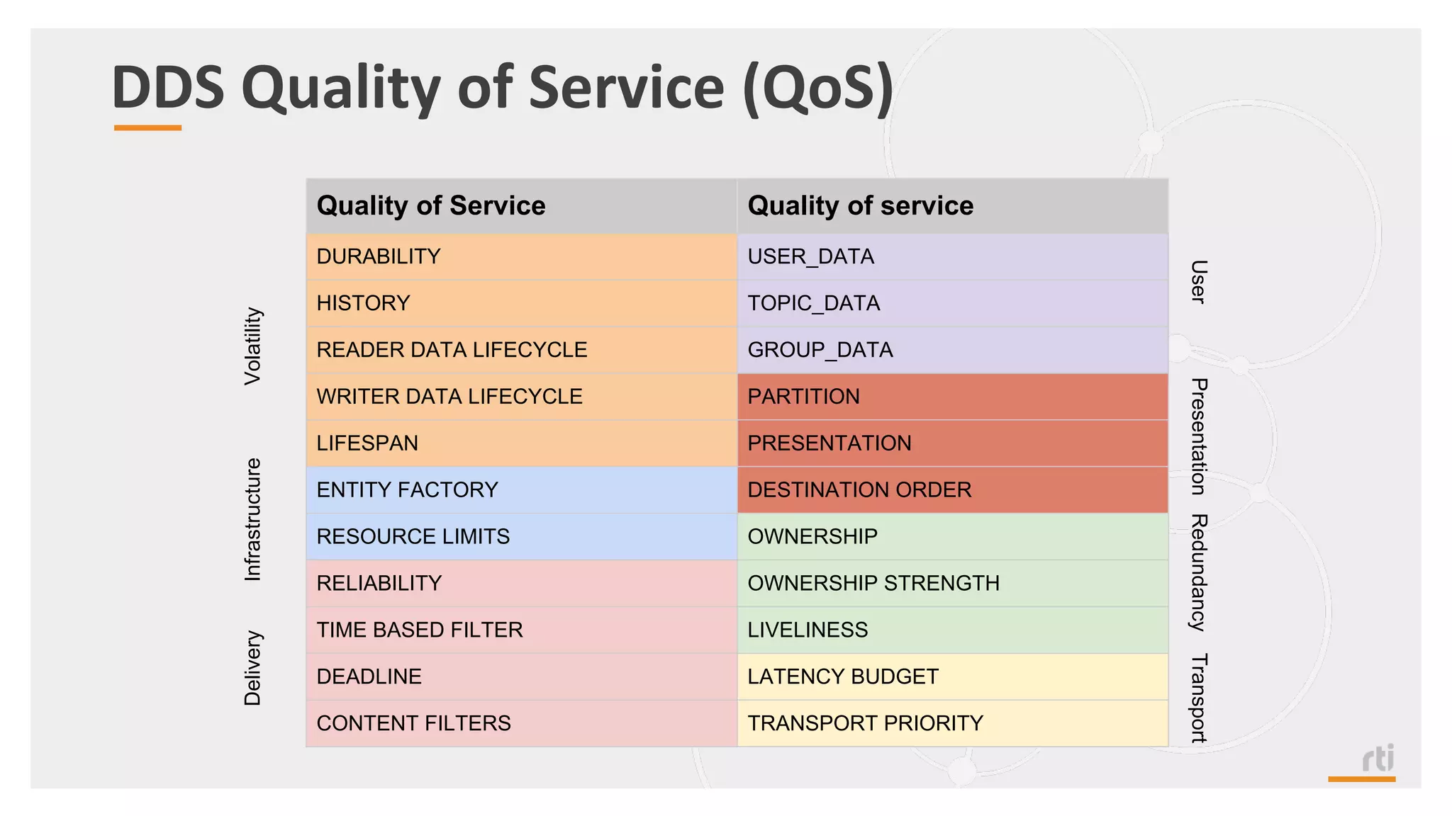 DDS Quality of Service (QoS)
Quality of Service Quality of service
DURABILITY USER_DATA
HISTORY TOPIC_DATA
READER DATA LIFECYCLE GROUP_DATA
WRITER DATA LIFECYCLE PARTITION
LIFESPAN PRESENTATION
ENTITY FACTORY DESTINATION ORDER
RESOURCE LIMITS OWNERSHIP
RELIABILITY OWNERSHIP STRENGTH
TIME BASED FILTER LIVELINESS
DEADLINE LATENCY BUDGET
CONTENT FILTERS TRANSPORT PRIORITY
VolatilityInfrastructureDelivery
UserPresentationRedundancyTransport
 