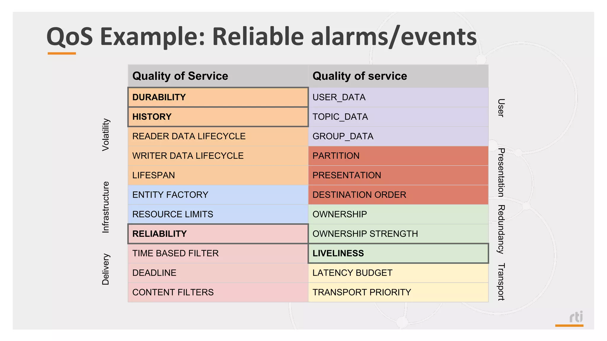 QoS Example: Reliable alarms/events
Quality of Service Quality of service
DURABILITY USER_DATA
HISTORY TOPIC_DATA
READER DATA LIFECYCLE GROUP_DATA
WRITER DATA LIFECYCLE PARTITION
LIFESPAN PRESENTATION
ENTITY FACTORY DESTINATION ORDER
RESOURCE LIMITS OWNERSHIP
RELIABILITY OWNERSHIP STRENGTH
TIME BASED FILTER LIVELINESS
DEADLINE LATENCY BUDGET
CONTENT FILTERS TRANSPORT PRIORITY
VolatilityInfrastructureDelivery
UserPresentationRedundancyTransport
 