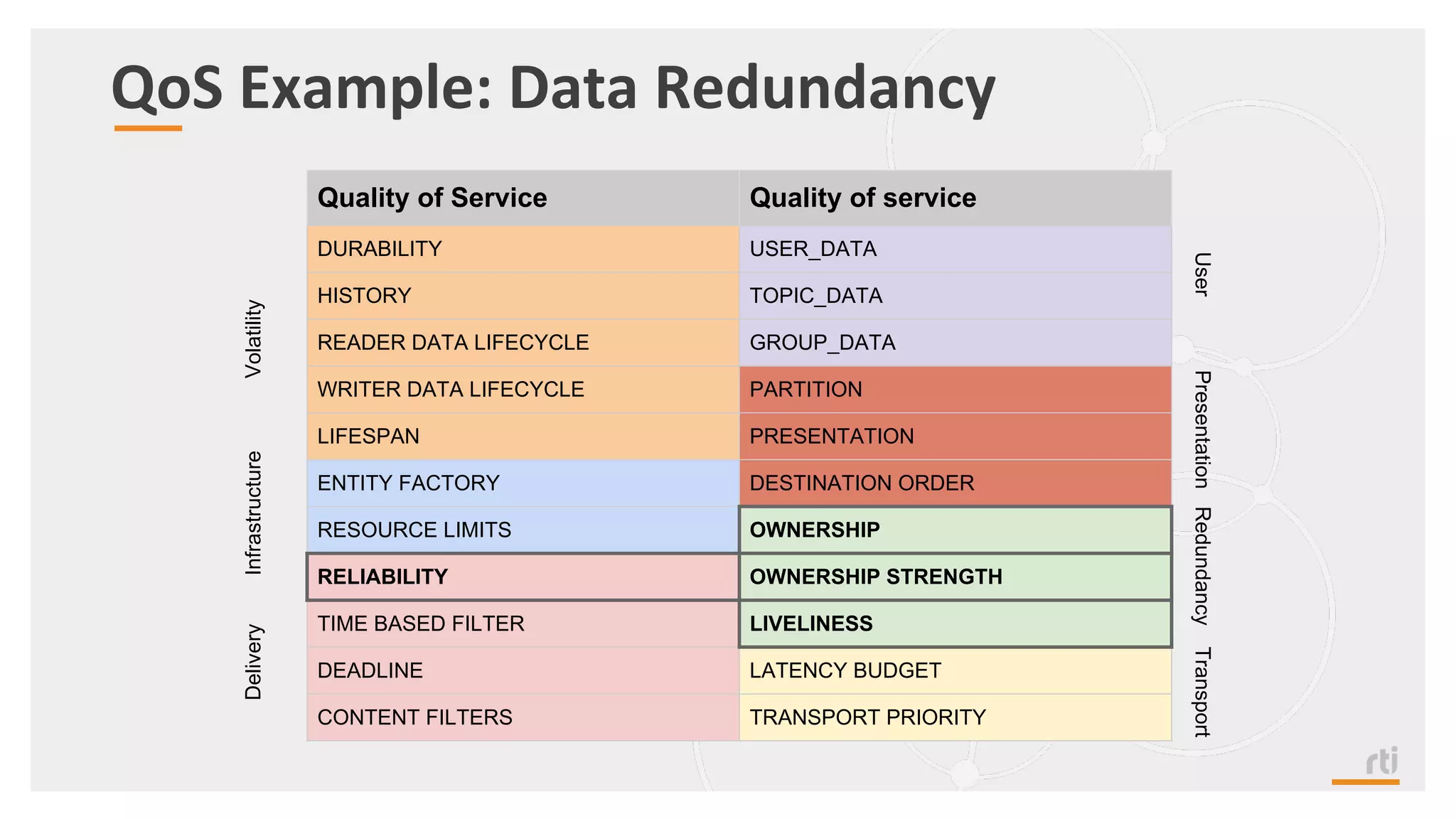 QoS Example: Data Redundancy
Quality of Service Quality of service
DURABILITY USER_DATA
HISTORY TOPIC_DATA
READER DATA LIFECYCLE GROUP_DATA
WRITER DATA LIFECYCLE PARTITION
LIFESPAN PRESENTATION
ENTITY FACTORY DESTINATION ORDER
RESOURCE LIMITS OWNERSHIP
RELIABILITY OWNERSHIP STRENGTH
TIME BASED FILTER LIVELINESS
DEADLINE LATENCY BUDGET
CONTENT FILTERS TRANSPORT PRIORITY
VolatilityInfrastructureDelivery
UserPresentationRedundancyTransport
 
