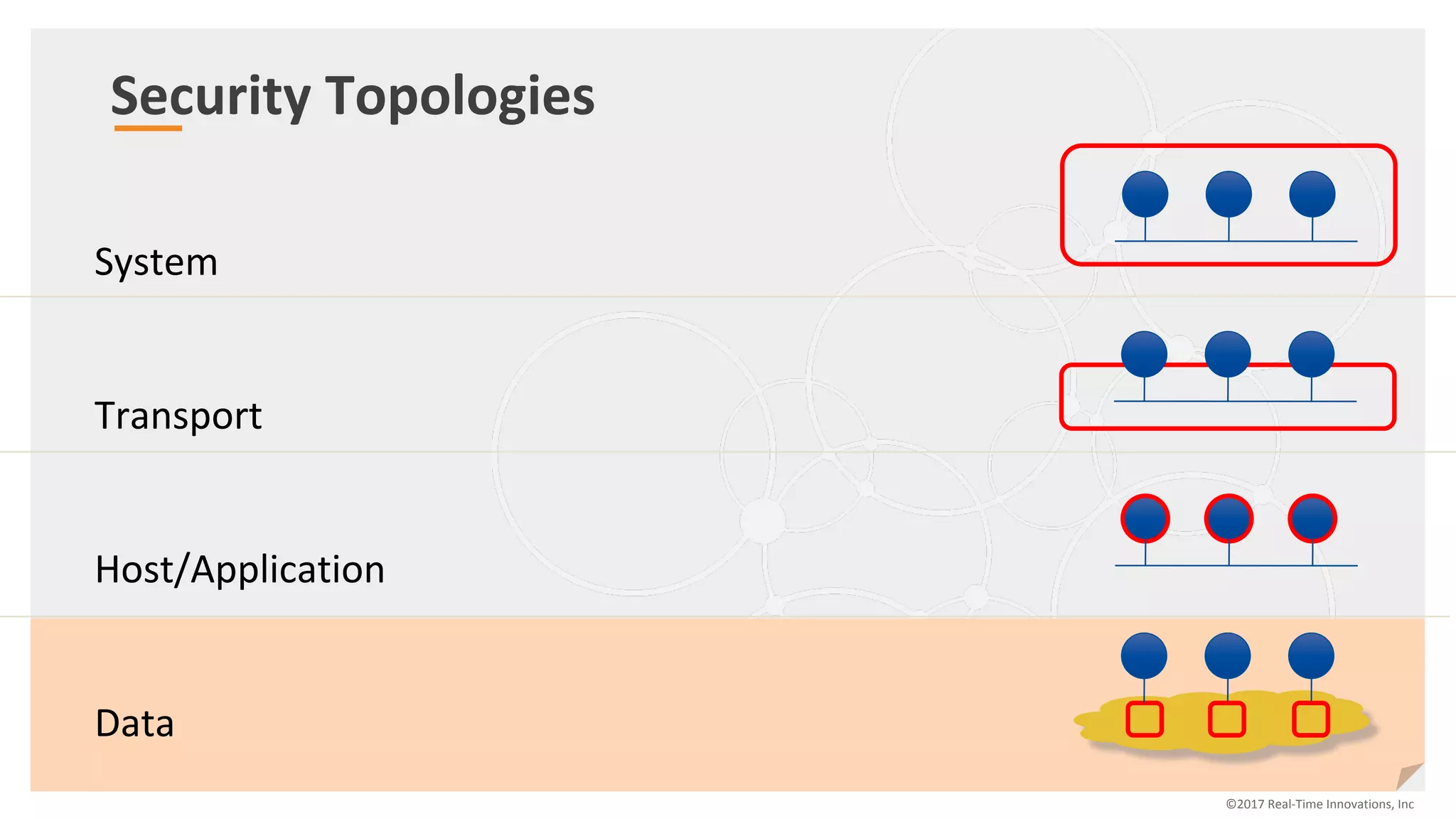 Security Topologies
System
Transport
Host/Application
Data
©2017 Real-Time Innovations, Inc
 