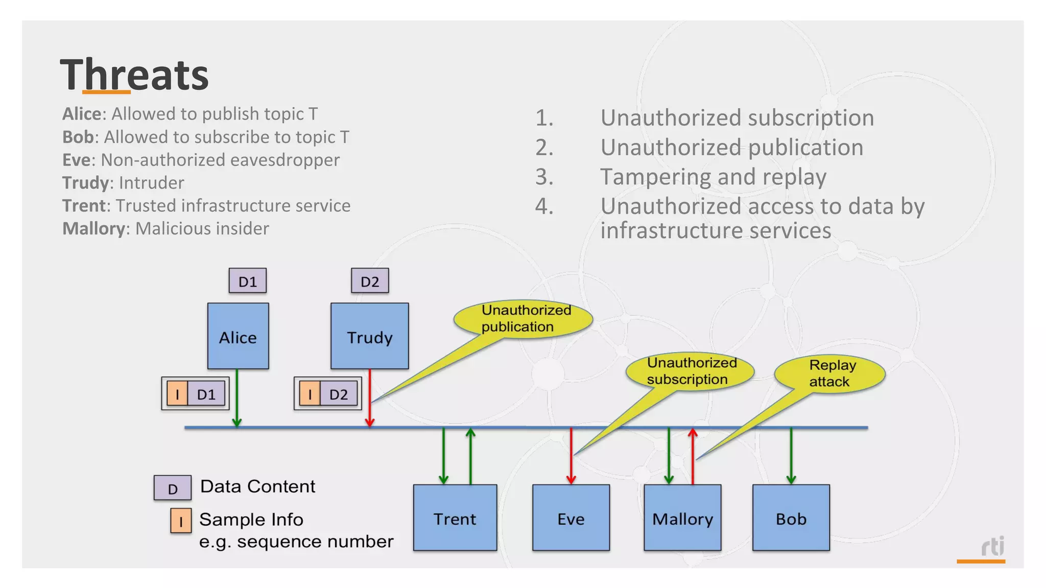 Threats
Alice: Allowed to publish topic T
Bob: Allowed to subscribe to topic T
Eve: Non-authorized eavesdropper
Trudy: Intruder
Trent: Trusted infrastructure service
Mallory: Malicious insider
1. Unauthorized subscription
2. Unauthorized publication
3. Tampering and replay
4. Unauthorized access to data by
infrastructure services
 
