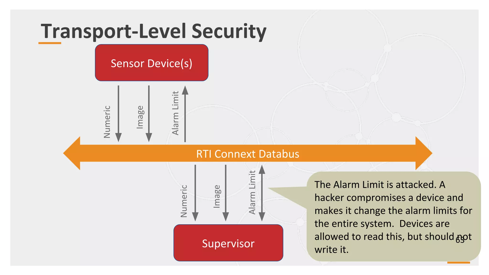 The Alarm Limit is attacked. A
hacker compromises a device and
makes it change the alarm limits for
the entire system. Devices are
allowed to read this, but should not
write it.
RTI Connext Databus
Sensor Device(s)
Supervisor
Numeric
Image
AlarmLimit
Numeric
Image
AlarmLimit
Transport-Level Security
63
 