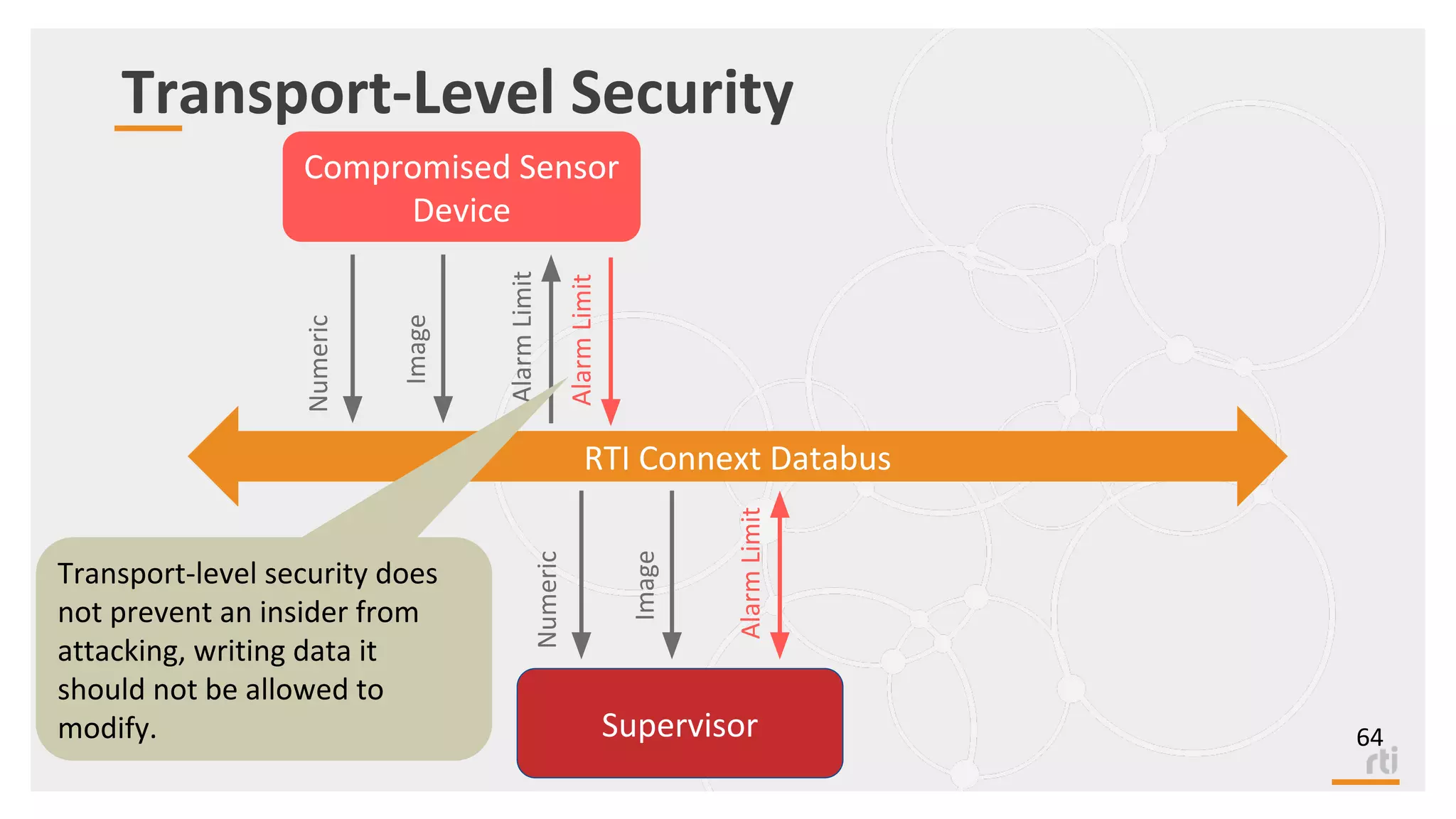 RTI Connext Databus
Compromised Sensor
Device
Supervisor
Numeric
Image
AlarmLimit
Numeric
Image
AlarmLimit
Transport-level security does
not prevent an insider from
attacking, writing data it
should not be allowed to
modify.
AlarmLimit
Transport-Level Security
64
 