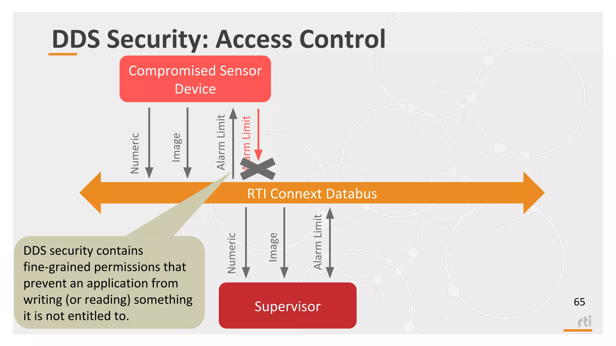 RTI Connext Databus
Compromised Sensor
Device
Supervisor
Numeric
Image
AlarmLimit
Numeric
Image
AlarmLimit
AlarmLimitDDS security contains
fine-grained permissions that
prevent an application from
writing (or reading) something
it is not entitled to.
DDS Security: Access Control
65
 