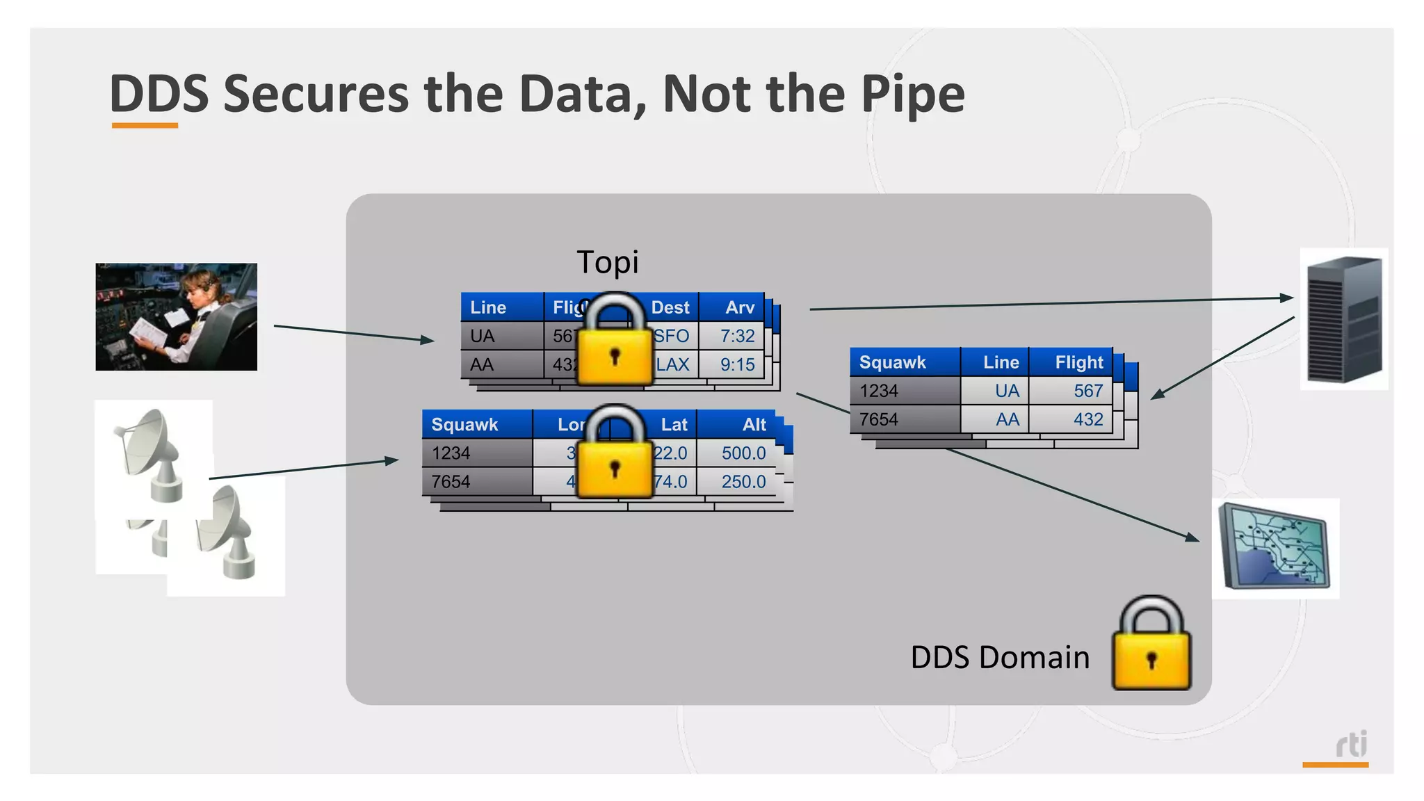 DDS Secures the Data, Not the Pipe
DDS Domain
Line Flight Dest Arv
UA 567 SFO 7:32
AA 432 LAX 9:15
Squawk Long Lat Alt
1234 37.4 -122.0 500.0
7654 40.7 -74.0 250.0
Squawk Line Flight
1234 UA 567
7654 AA 432
Topi
c
 