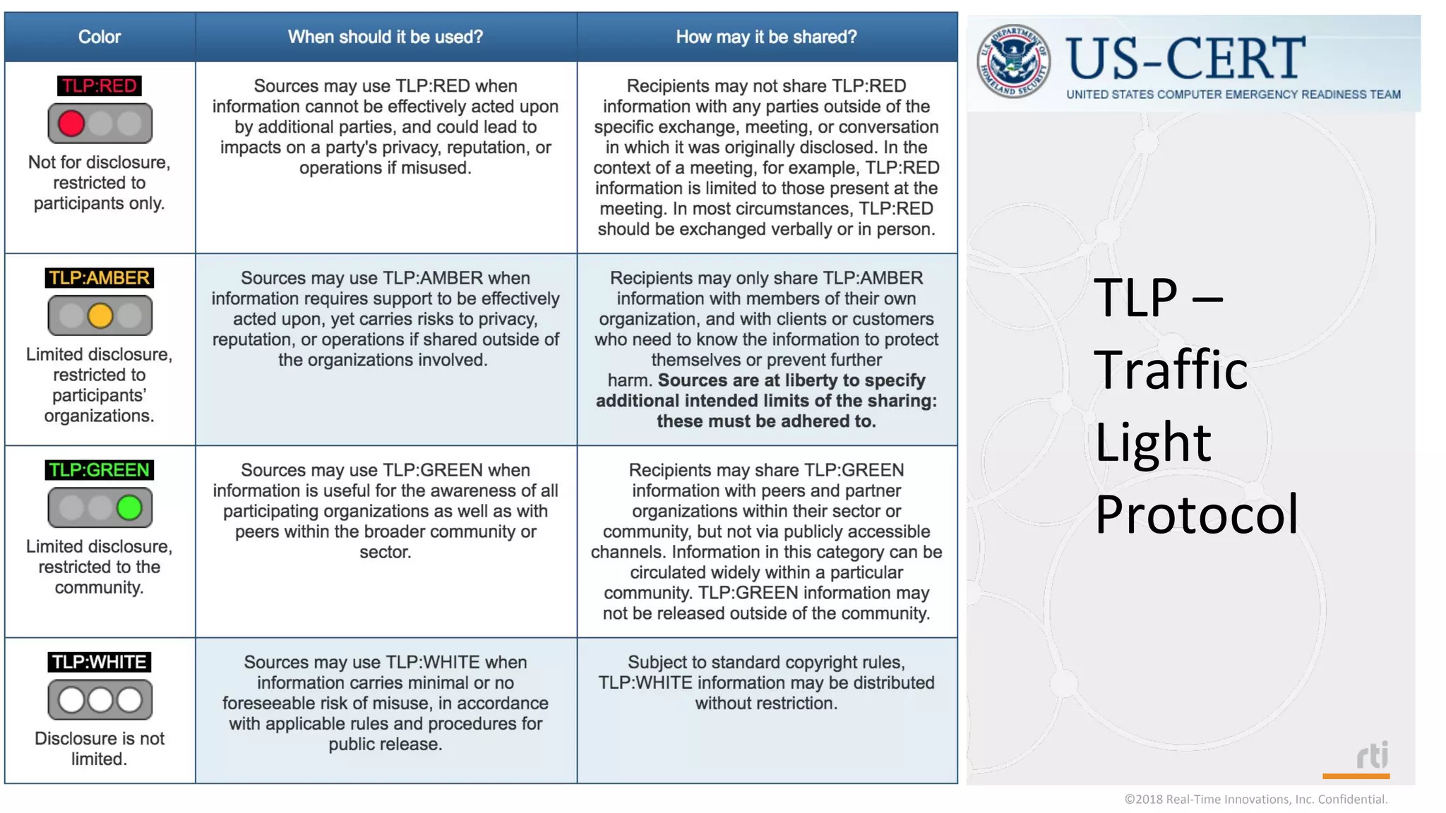 ©2018 Real-Time Innovations, Inc. Confidential.
TLP –
Traffic
Light
Protocol
 