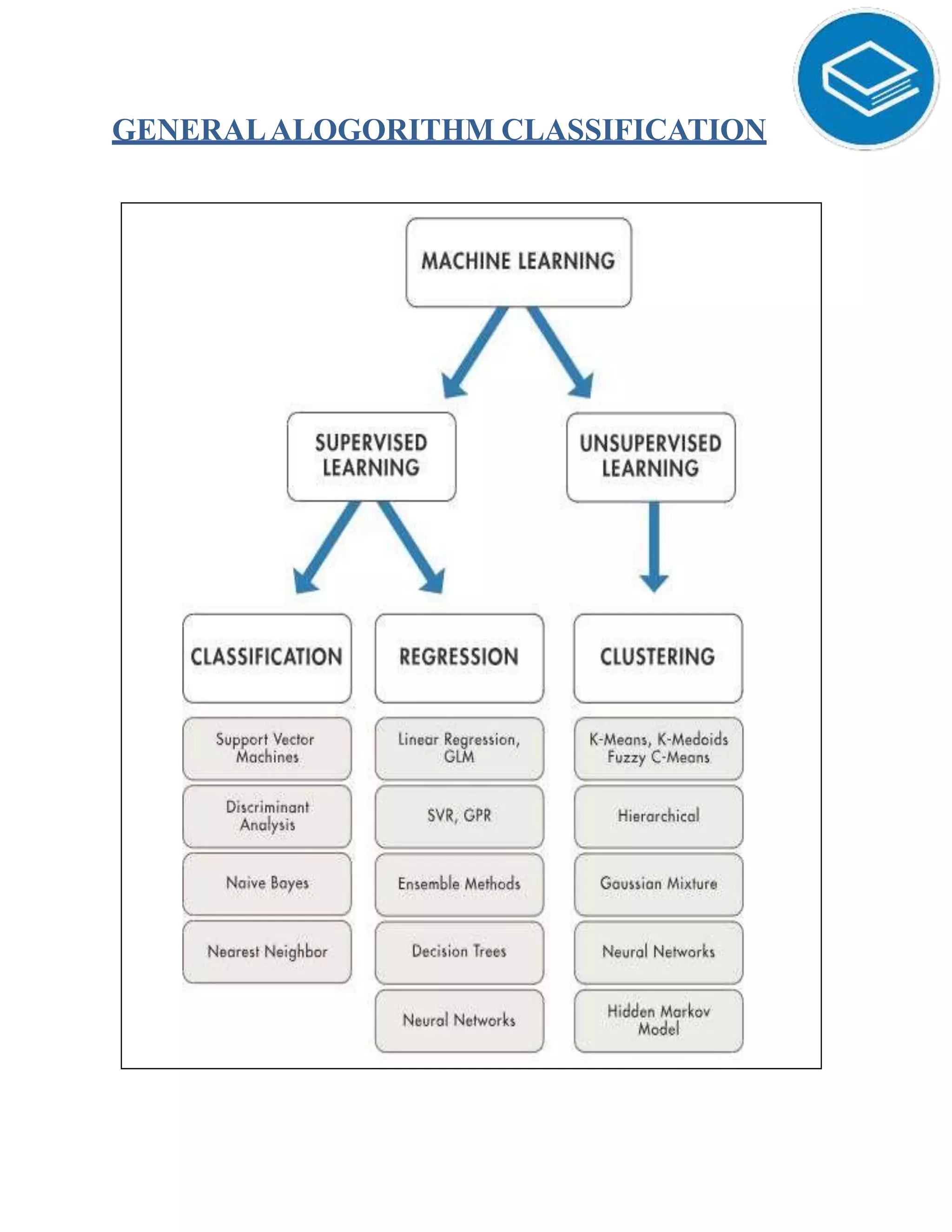 GENERALALOGORITHM CLASSIFICATION
 