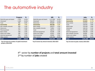 19/06/2019 2323
The automotive industry
4th sector by number of projects and total amount invested
2nd by number of jobs c...