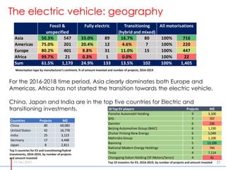 19/06/2019 2727
The electric vehicle: geography
For the 2016-2018 time period, Asia clearly dominates both Europe and
Amer...