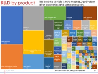 19/06/2019 2929
R&D by product
Amount invested in R&D, $M, by product. 2016-2019
The electric vehicle is third most R&D pr...