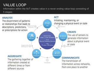 VALUE LOOP
Information within the IIoT creates value in a never ending value loop consisting of
5 stages:
 