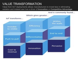 VALUE TRANSFORMATION
Value from IIoT deployments allows manufacturers to invest less in eliminating
variation and instead use it as a driver of Innovation or Competitive Advantage
 