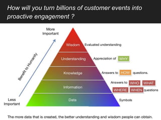 How will you turn billions of customer events into
proactive engagement ?
 