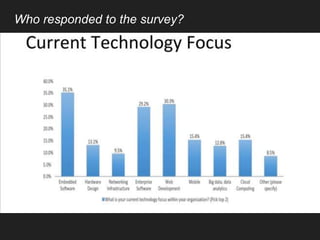 Who responded to the survey?
 