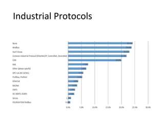 Industrial Protocols
 