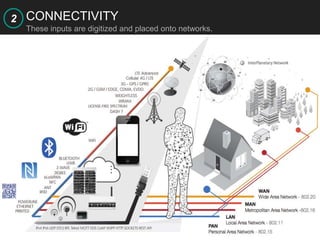 CONNECTIVITY
These inputs are digitized and placed onto networks.
2
 
