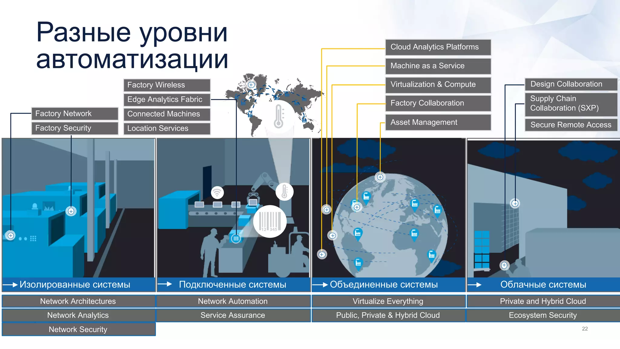 Подключенные системы
Network Automation
Service Assurance
Connected Machines
Edge Analytics Fabric
Location Services
Factory Wireless
Облачные системы
Design Collaboration
Private and Hybrid Cloud
Ecosystem Security
Secure Remote Access
Network Architectures
Network Analytics
Network Security
Изолированные системы
Virtualize Everything
Public, Private & Hybrid Cloud
Объединенные системы
Cloud Analytics Platforms
Factory Network
Factory Security
Machine as a Service
Virtualization & Compute
Factory Collaboration
Asset Management
Supply Chain
Collaboration (SXP)
Разные уровни
автоматизации
 