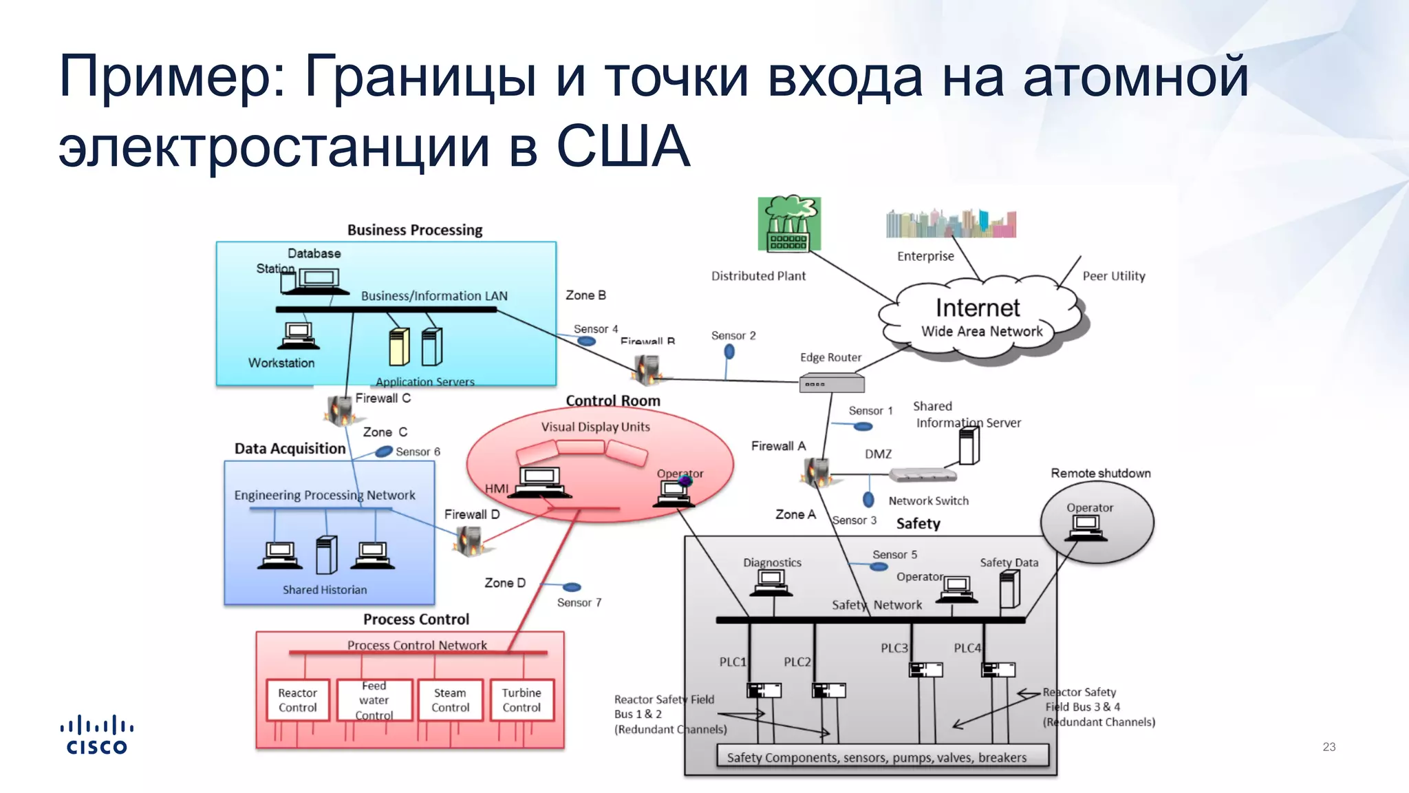 Пример: Границы и точки входа на атомной
электростанции в США
 